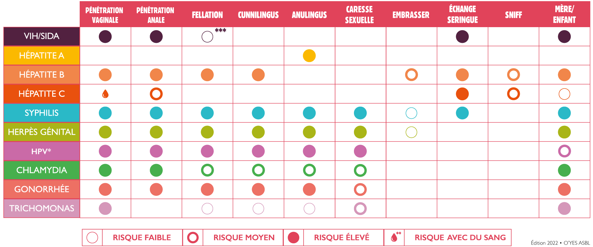 Tableau récapitulatif des pratiques à risques pour chaque Infection Sexuellement Transmissible (IST)